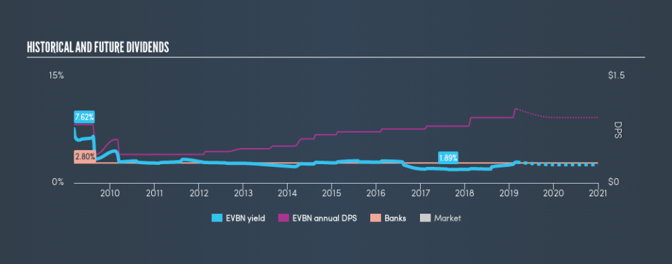 AMEX:EVBN Historical Dividend Yield, March 7th 2019