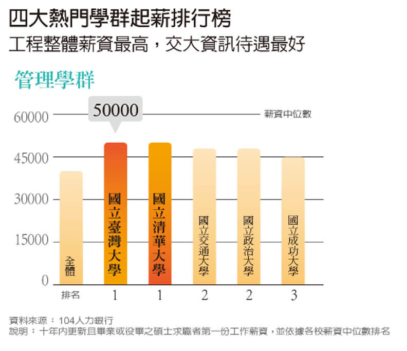 管理學群碩士畢業生起薪排行。