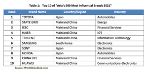 Table 1：Top 10 of "Asia's 500 Most Influential Brands 2021"