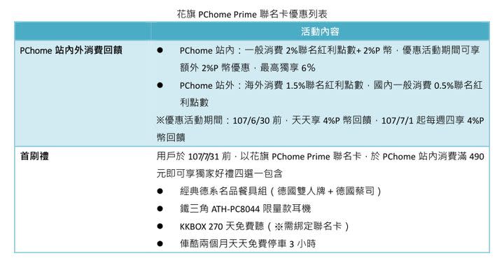 「花旗PChome Prime聯名卡」優惠列表。