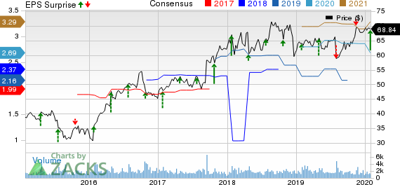 Dolby Laboratories Price, Consensus and EPS Surprise