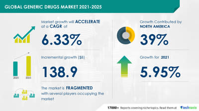 kombination løn Handel Generic Drugs Market to record USD 138.9 Bn growth -- Technavio identifies  North America as a key growth region