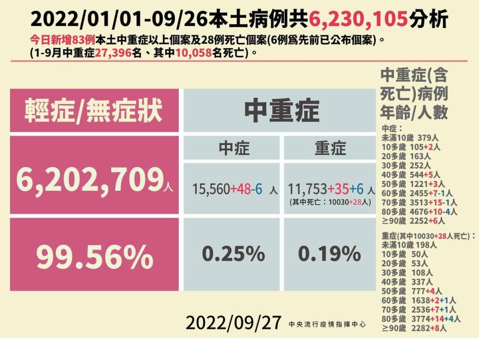 今日新增83例中重症個案，並有28例死亡個案。（指揮中心提供）