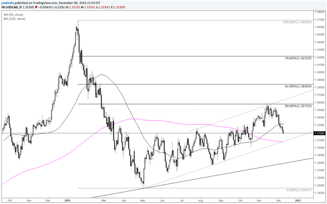 USD/CAD May-August Line Represents a Decision Point