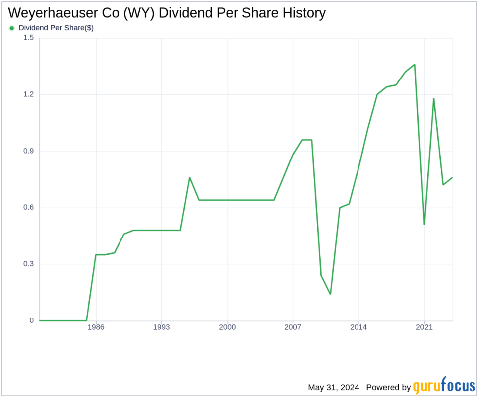 Weyerhaeuser Co's Dividend Analysis