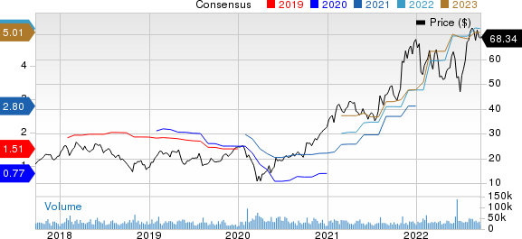 ON Semiconductor Corporation Price and Consensus