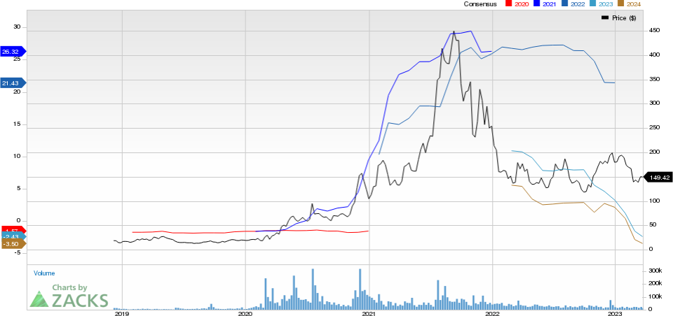 Moderna, Inc. Price and Consensus