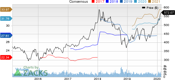 BlackRock, Inc. Price and Consensus