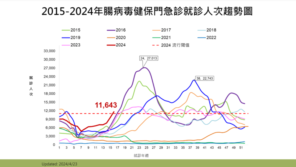 上週(4月14日至4月20日)腸病毒門急診就診計11,643人次， 較前一週(9,518人次)上升22.3%！   圖：疾管署／提供