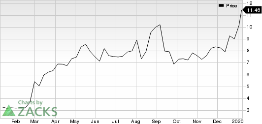 Telaria, Inc. Price