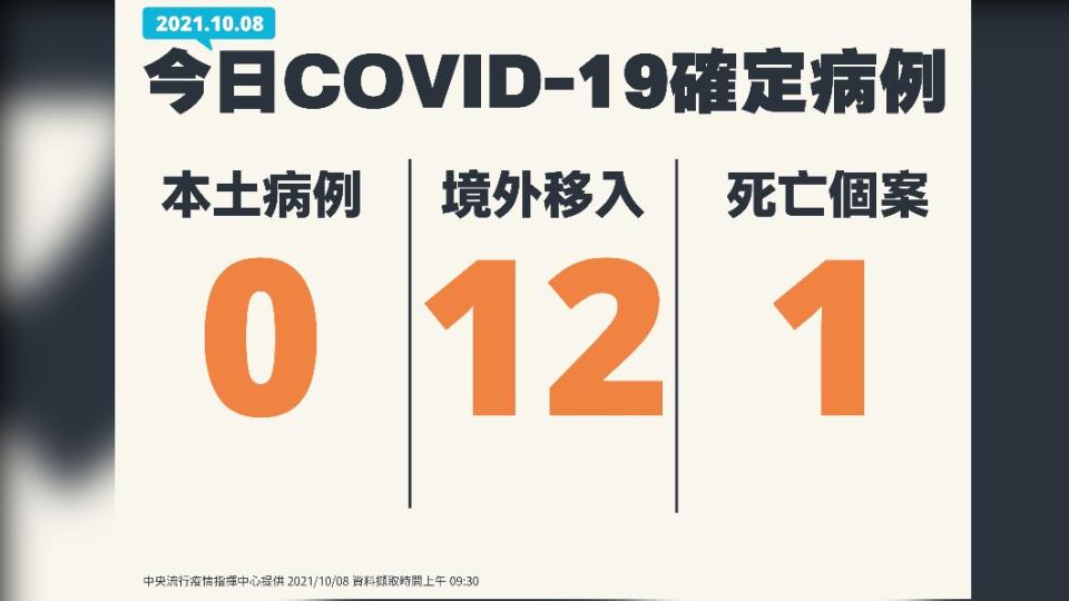 今（8）日新增0例本土確診、1例死亡個案，以及12例境外移入。（圖／中央流行疫情指揮中心）