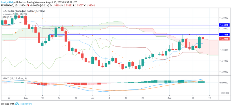 USDCAD 1 Day 15 August 2019