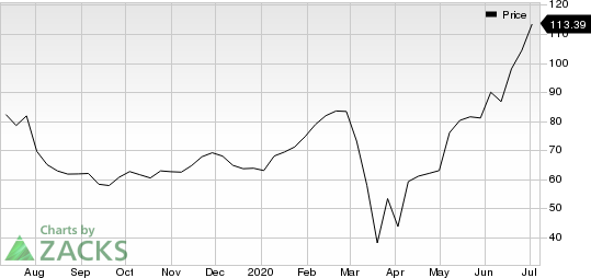 Square, Inc. Price