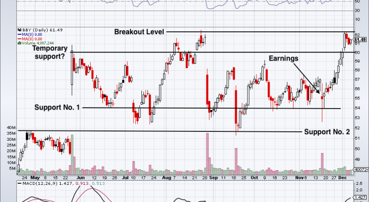 chart of Best Buy stock