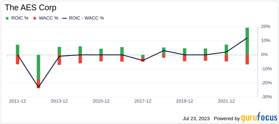 Is The AES Corp (AES) Modestly Undervalued? A Comprehensive Analysis