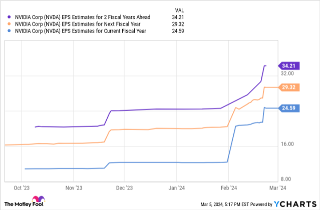 Forget Nvidia: These 3 Artificial Intelligence (AI) Stocks Have Up