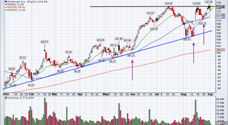 top stock trades for WMT