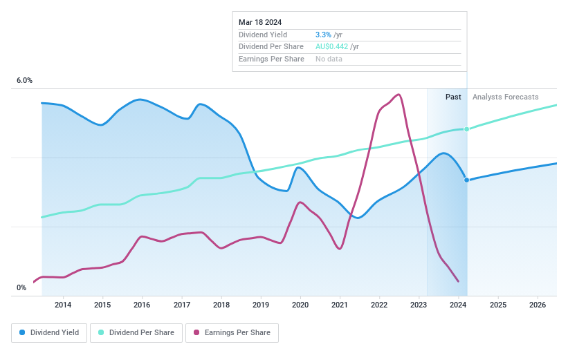 ASX: CHC dividend history for May 2024