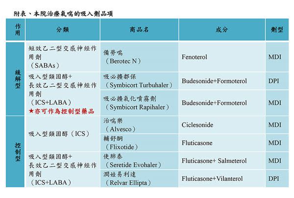 附表、本院治療氣喘的吸入劑品項。（圖片／亞東醫院提供）