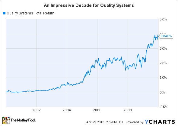 QSII Total Return Price Chart