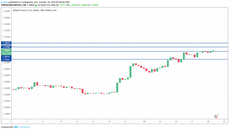 GBP/USD 4-Hour Chart