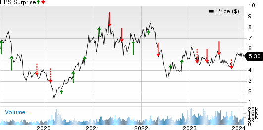 HudBay Minerals Inc Price and EPS Surprise