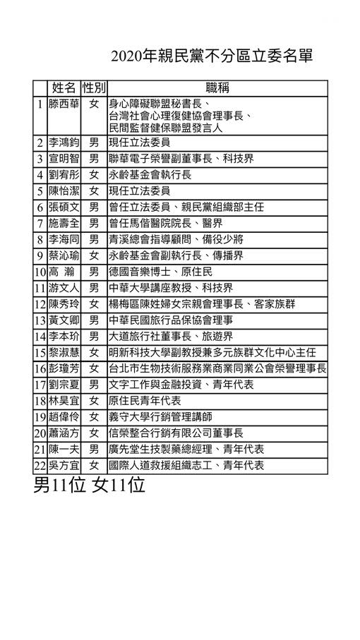 親民黨不分區名單（圖／親民黨提供）