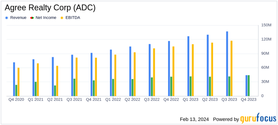 Agree Realty Corp (ADC) Reports Steady Growth Amidst Economic Headwinds