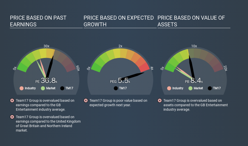 AIM:TM17 Price Estimation Relative to Market, January 15th 2020