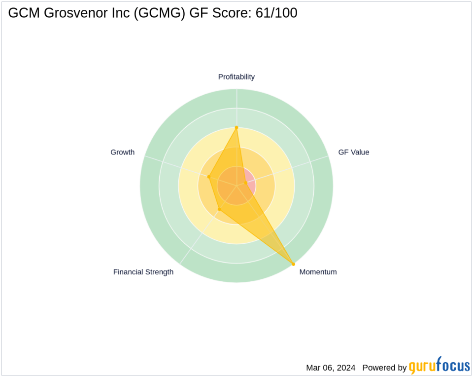 Chuck Royce Bolsters Position in GCM Grosvenor Inc