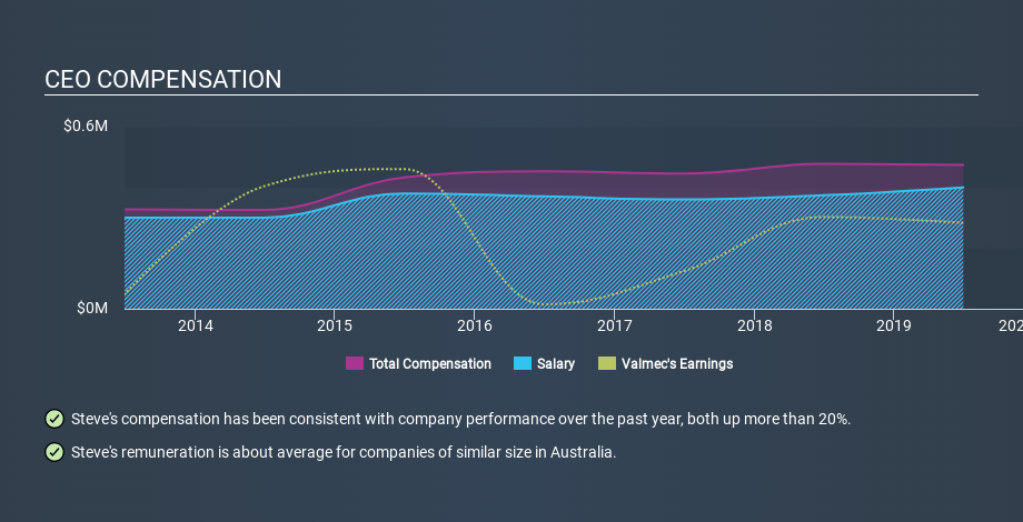 ASX:VMX CEO Compensation, January 28th 2020