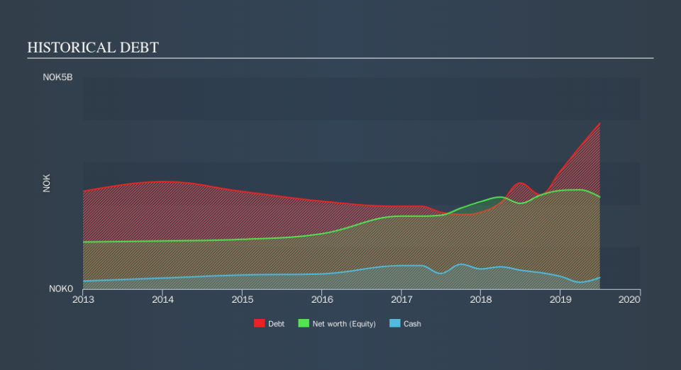 OB:FJORD Historical Debt, September 14th 2019