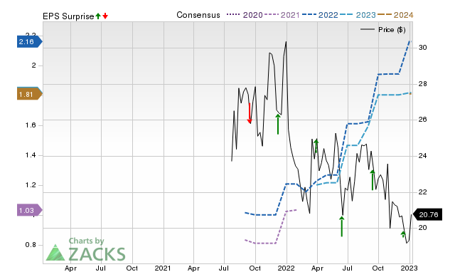 Zacks Price, Consensus and EPS Surprise Chart for CNM