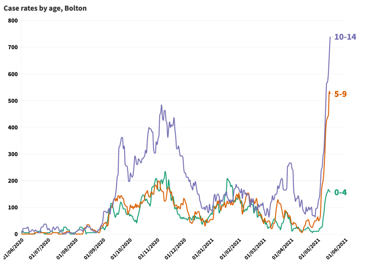 Coronavirus cases among five to nine-year-olds and 10 to 14-year-olds have rapidly accelerated in Bolton in May. (Flourish)