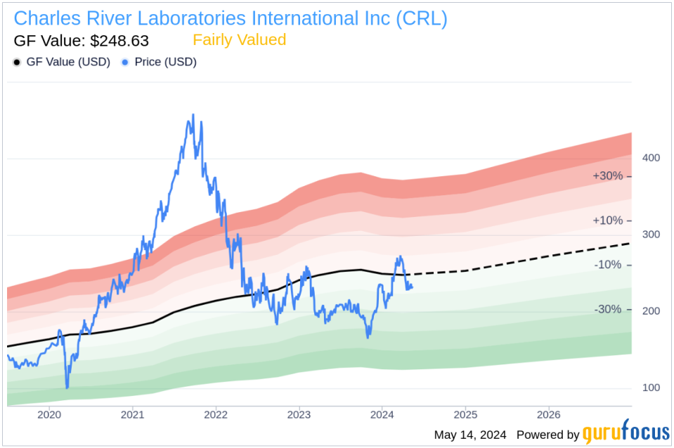 Insider Sale: EVP Joseph Laplume Sells Shares of Charles River Laboratories International Inc (CRL)