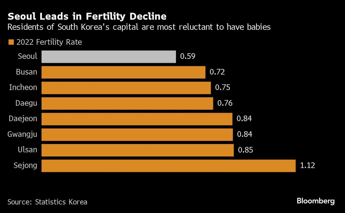 Le maire de Séoul envisage le jumelage dans une tentative tous azimuts pour stimuler les naissances