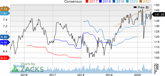 KimberlyClark Corporation Price and Consensus