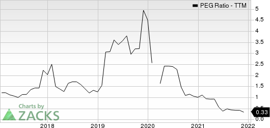 AutoNation, Inc. PEG Ratio (TTM)