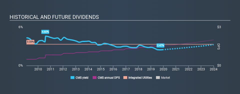 NYSE:CMS Historical Dividend Yield, December 2nd 2019