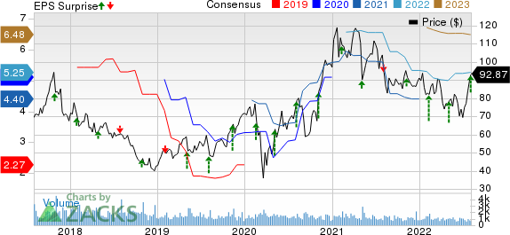 Advanced Energy Industries, Inc. Price, Consensus and EPS Surprise