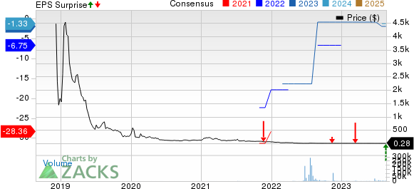 ToughBuilt Industries, Inc. Price, Consensus and EPS Surprise