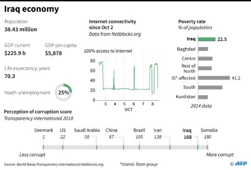 Updated economic indicators for Iraq, including GDP, youth unemployment, poverty rate and perception of corruption