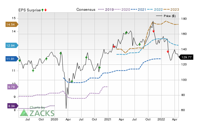 Price, Consensus and EPS Surprise Chart for PRI