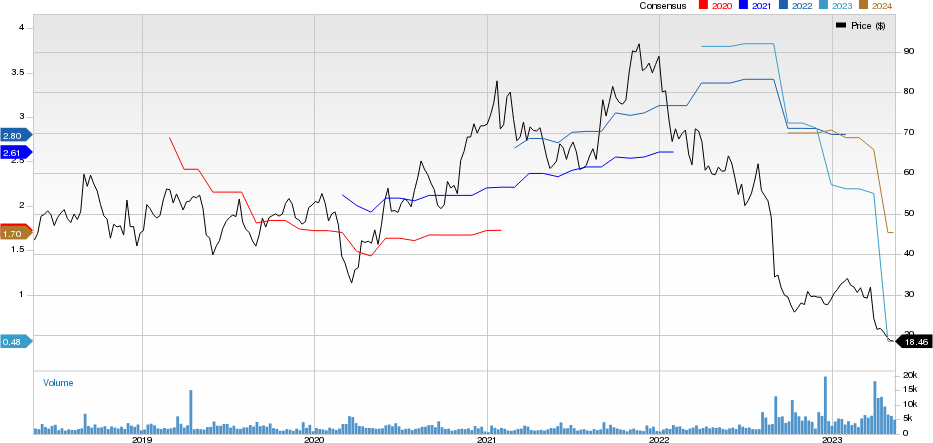 Semtech Corporation Price and Consensus