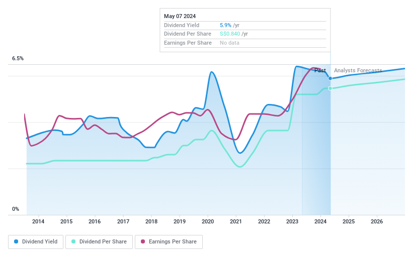 SGX:O39 Dividend History as at May 2024