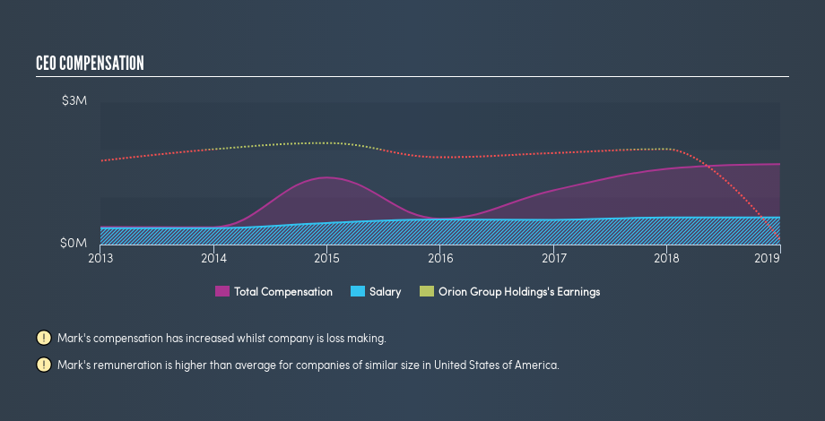 NYSE:ORN CEO Compensation, June 18th 2019
