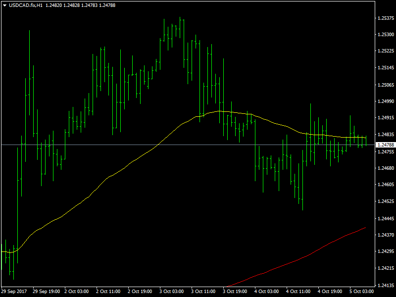 USDCAD Hourly