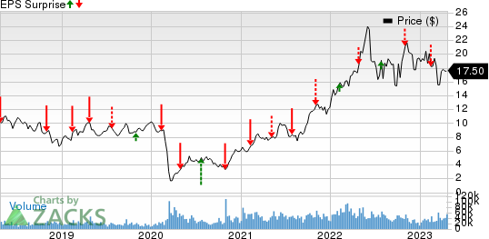 Cenovus Energy Inc Price and EPS Surprise