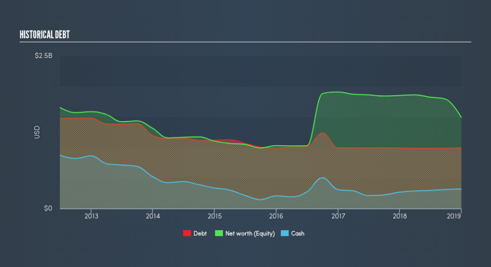 NasdaqGS:TIVO Historical Debt, April 23rd 2019