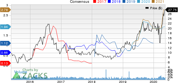 AngloGold Ashanti Limited Price and Consensus